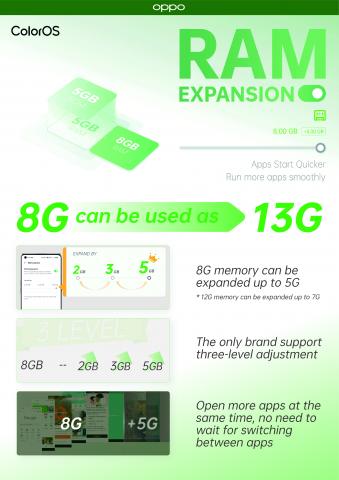 أحدث تكنولوجيا توسعة الذاكرة RAM+ من OPPO تتيح للمستخدمين تحقيق أقصى قدرات لأجهزتهم