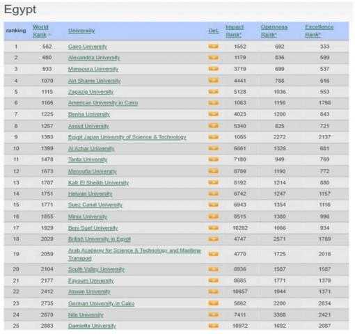 جامعة القاهرة تتصدر الجامعات المصرية بالتصنيف الإسباني ويبومتريكس للعام الرابع على التوالي