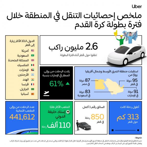 البطولة بالأرقام: أوبر تكشف عن بيانات التنقل من خلال تطبيقها في المنطقة مع انعقاد البطولة في قطر*
