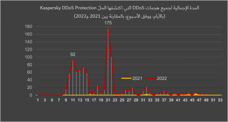 النزاع الدائر بين روسيا وأوكرانيا، وتأثيرها على الأمن الرقمي