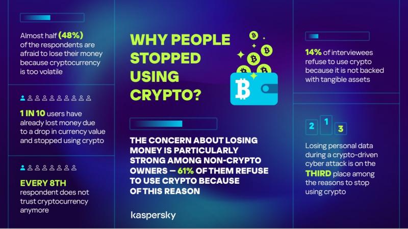 تقلّبات العملات الرقمية والمخاوف الأمنية: دراسة لكاسبرسكي تحدّد العوائق الرئيسة التي تحُول دون الإقبال على العملات الرقمية