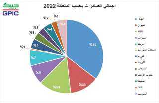 «جيبك» تحقق في 2022 أعلى ربح صاف في تاريخها بواقع 303 ملايين دولار