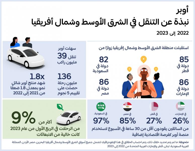 أوبر تكشف عن رؤية التنقل في الشرق الأوسط وشمال أفريقيا من 2022 إلي 2023*
