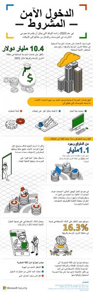 مايكروسوفت تعلن عن نتائج أحدث تقرير لتقييم التهديدات السيبرانية بمشاركة 8500 خبير أمني