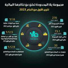 مجموعة يلا المحدودة تعلن عن نتائجها المالية للربع الأول من العام 2023