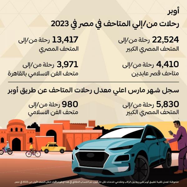 أوبر تحتفل باليوم العالمي للمتاحف من خلال الكشف عن أكثر المتاحف زيارة في القاهرة في عام