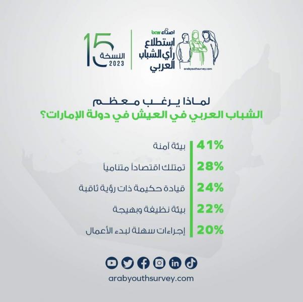 استطلاع: الشباب العربي يفضلون العمل في القطاع الخاص على الوظائف الحكومية