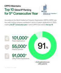OPPO تحافظ على مركزها ضمن أفضل عشر شركات في مجال الملكية الفكرية حول العالم للعام الخامس على التوالي
