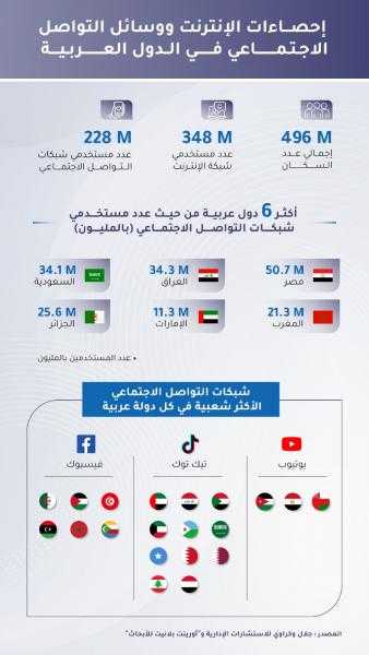 348مليون مستخدم للإنترنت في العالم العربي منهم 228 مليوناً على منصات التواصل الاجتماعي