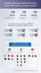 348مليون مستخدم للإنترنت في العالم العربي منهم 228 مليوناً على منصات التواصل الاجتماعي