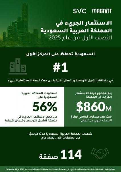 السعودية تحافظ على صدارتها في حجم الاستثمار الجريء