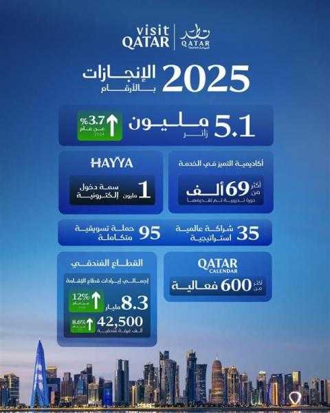 قطر للسياحة تختتم عام 2025 بإنجازات عالمية ونمو مستدام