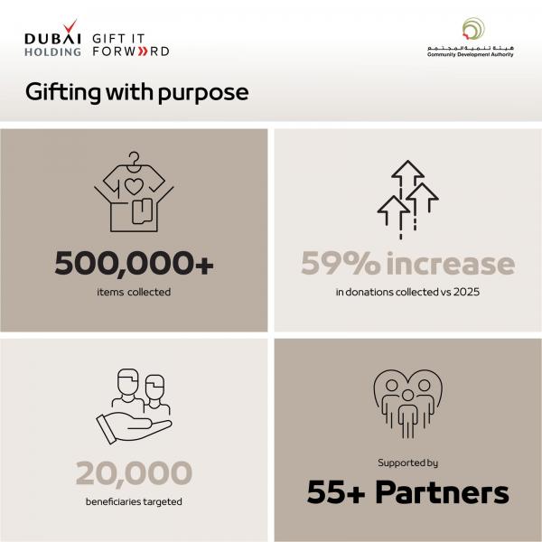 مبادرة "هبة في محلّها" توزع أكثر من 500 ألف منتج وسلعة جديدة خلال شهر رمضان المبارك