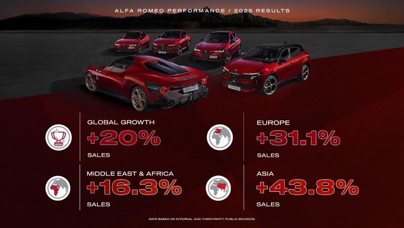 الفاروميو "Alfa Romeo" تسرّع وتيرة نموها في 2025 مع نمو عالمي يتجاوز 20%