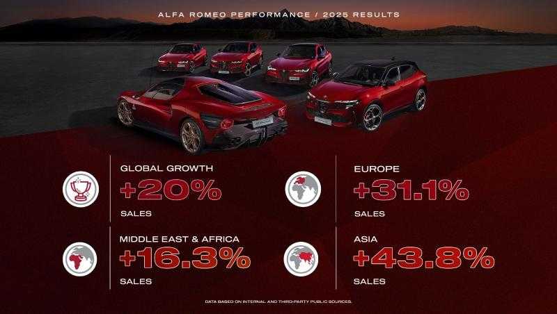 الفاروميو ”Alfa Romeo” تسرّع وتيرة نموها في 2025 مع نمو عالمي يتجاوز 20%