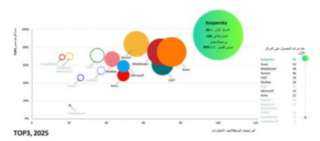 كاسبرسكي تتصدر اختبارات الأمن المستقلة خلال عام 2025 وتتبوأ المركز الأول في... كاسبرسكي تتصدر اختبارات الأمن المستقلة خلال عام 2025 وتتبوأ المركز الأول في 90% من التقييمات