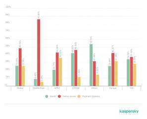 تقرير كاسبرسكي : عمليات الاحتيال في التجارة الإلكترونية تشكّل 85% من التصيّد... تقرير كاسبرسكي : عمليات الاحتيال في التجارة الإلكترونية تشكّل 85% من التصيّد المالي في الشرق الأوسط