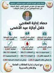 خلية نحل لا تنام ..كيف أمنت أدارة العلاج الطبيعي صحة المواطنين في العيد بالأرقام
