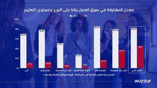 أول تقرير من بشرسوفت يكشف اتجاهات توظيف المرأة استنادًا إلى 5.4مليون طلب توظيف لأكثر 400 ألف باحث وباحثة عن عمل