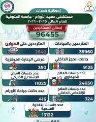 القاصد.. معهد الأورام يواصل أداءه المتميز ويقدم خدمات طبية ل96 ألف و455 مستفيدًا خلال العام 25_ 26