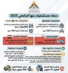حصاد مستشفيات جامعة بنها خلال عام 25/26 .. 1,53 مليون مستفيد