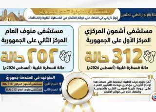 إنجاز جديد لصحة المنوفية: مستشفيات أشمون ومنوف يحصدان المركز الأول والثاني علي مستوي الجمهورية في القضاء على قوائم انتظار القسطرة القلبية